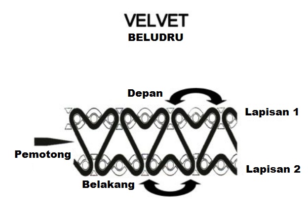 cara membuat kain beludru